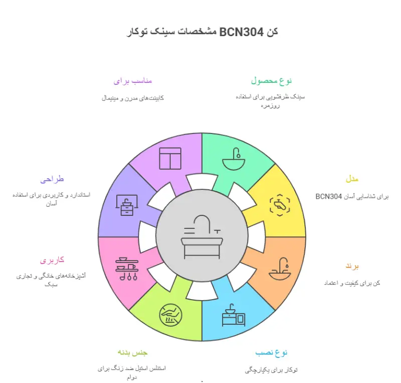 سینک توکار BCN304 کن